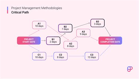 The Critical Path Method with Example .